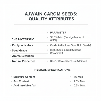 Ajwain Quality Panel